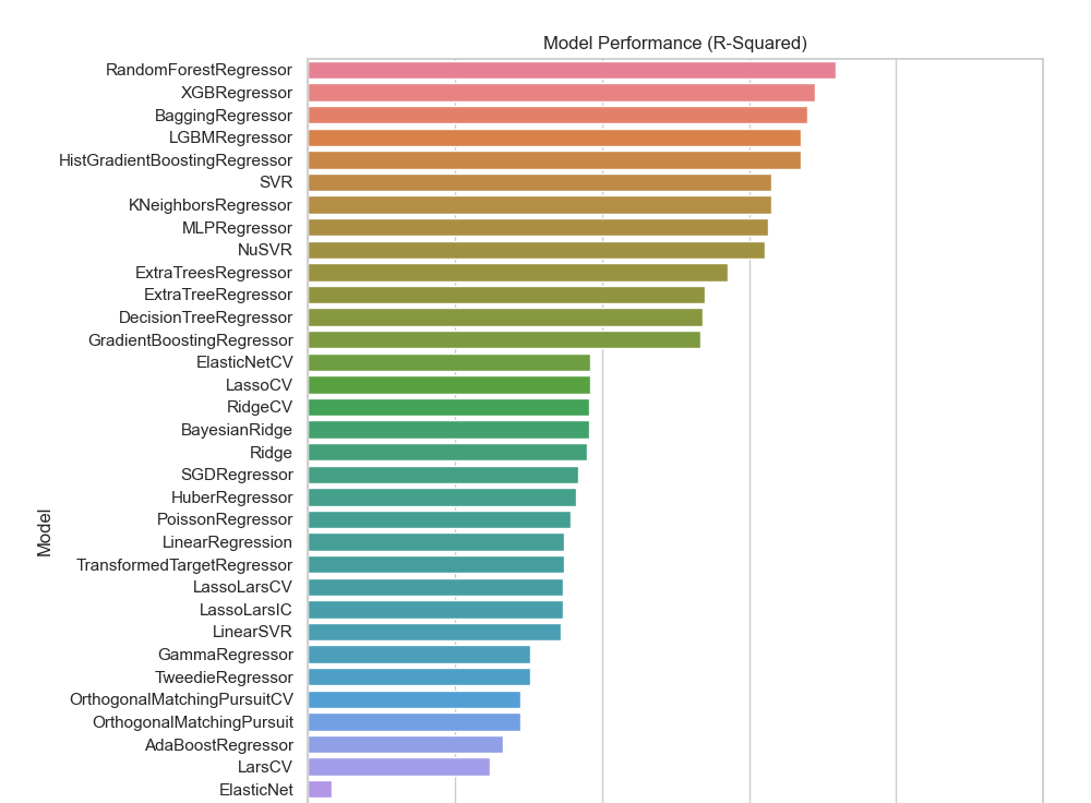 Picture of model performance bar graph